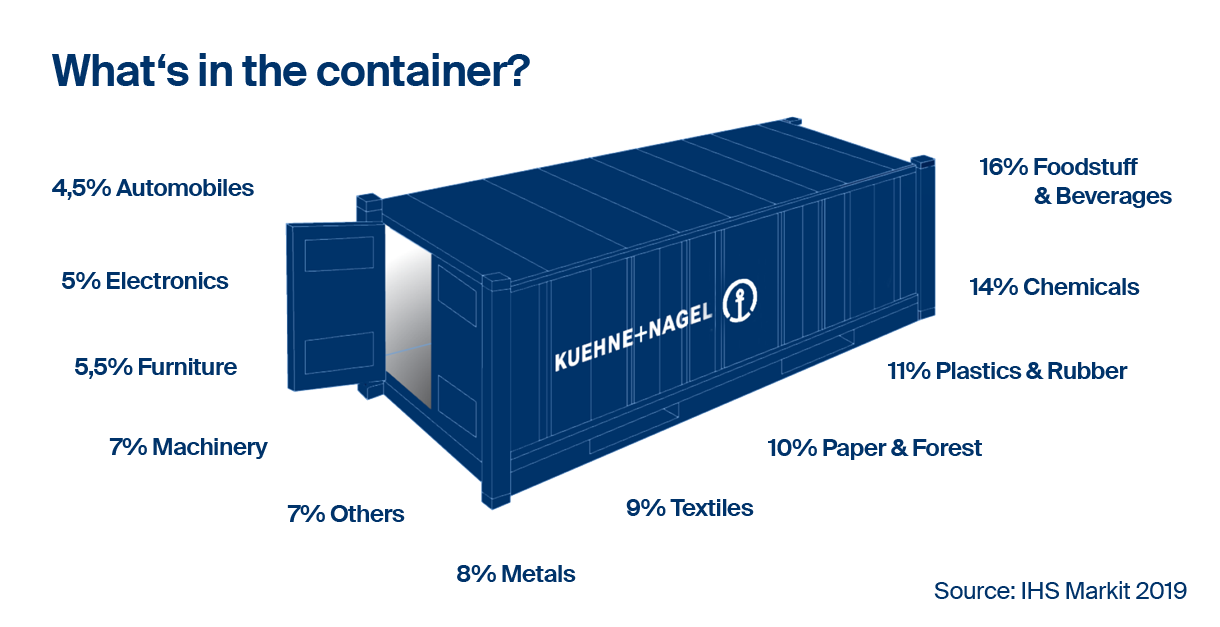 Container Type