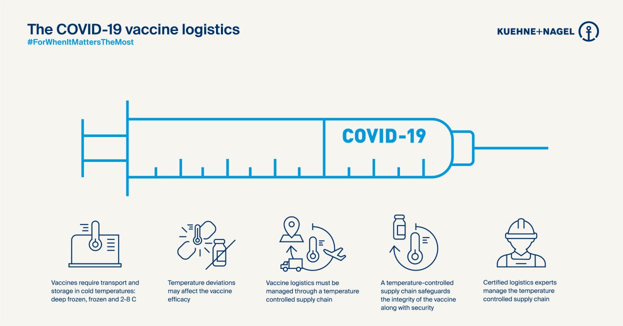 The Logistics Of A Covid 19 Vaccine We Will Do Our Part Kuehne Nagel