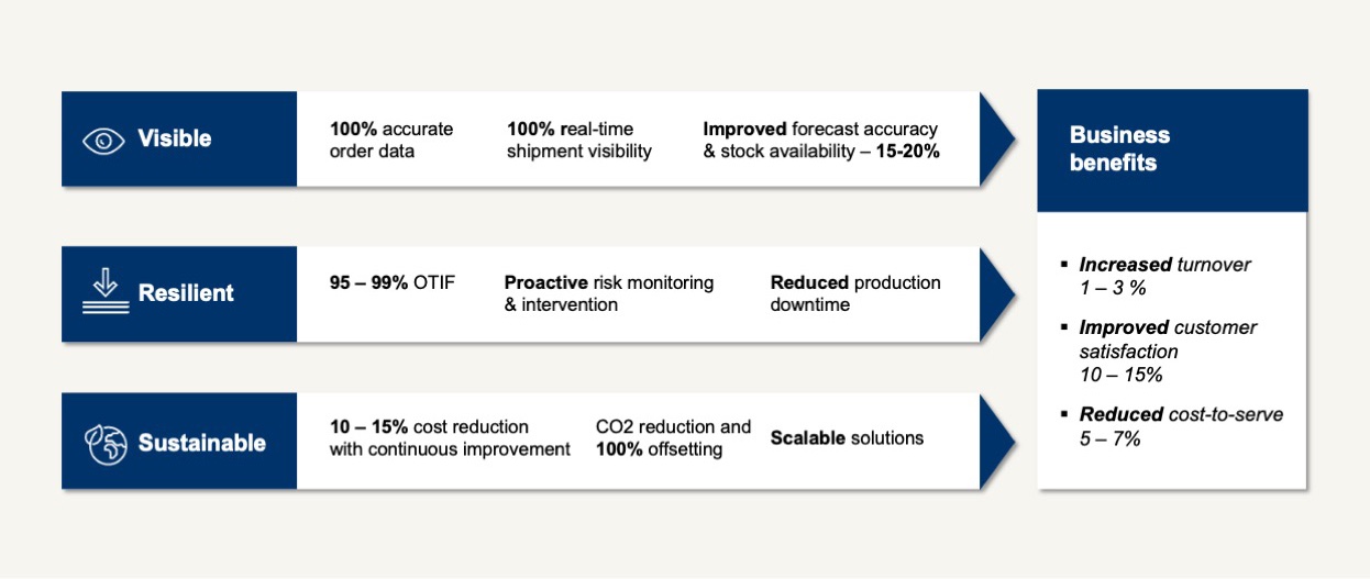 Your supply chain 4PL benefits