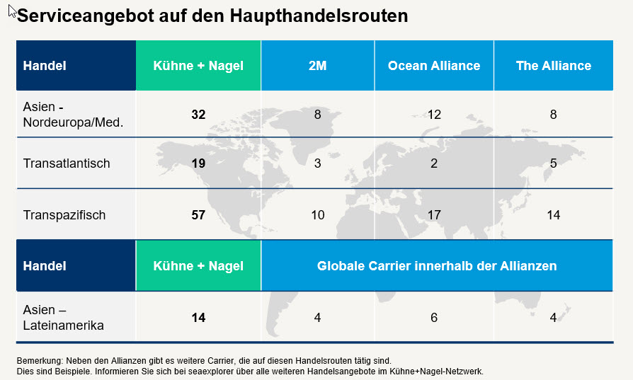 Serviceangebot auf den Haupthandelsrouten