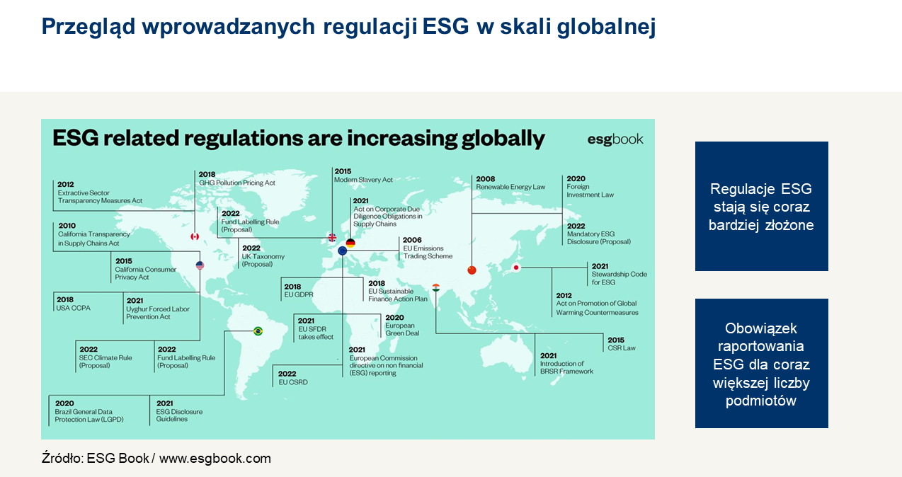 Wprowadzane regulacje ESG w skali globalnej